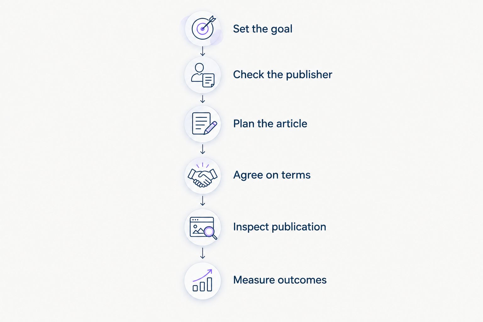 Guest-posting workflow from setting a goal to measuring outcomes
