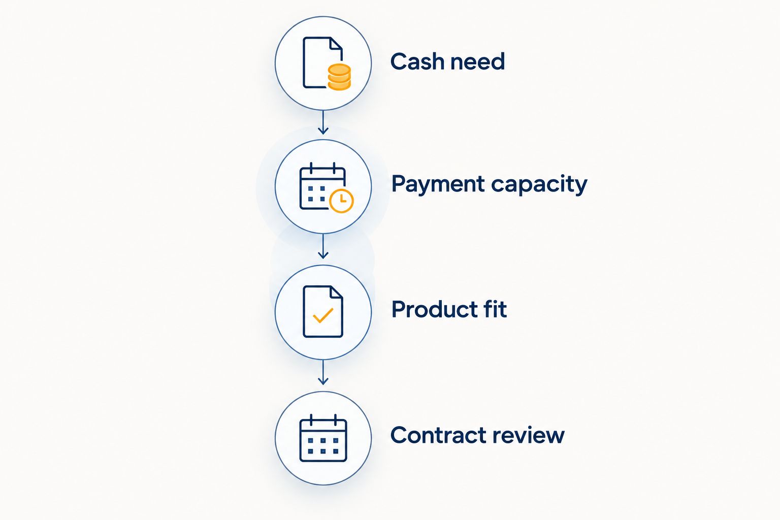 Four funding decision stages: cash need, payment capacity, product fit and contract review.