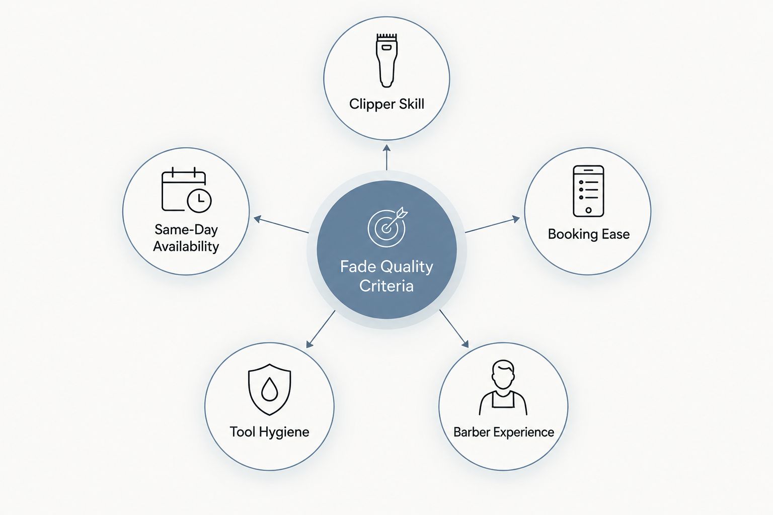 Diagram of five criteria for judging a barbershop fade