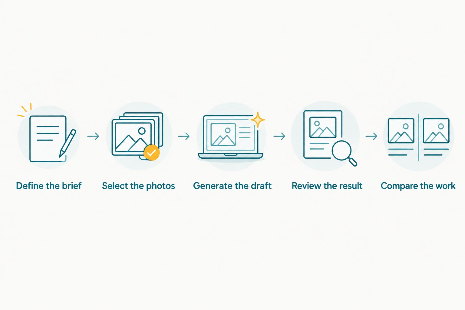 A reel trial moving from a defined brief through photo selection, generation, review and comparison.
