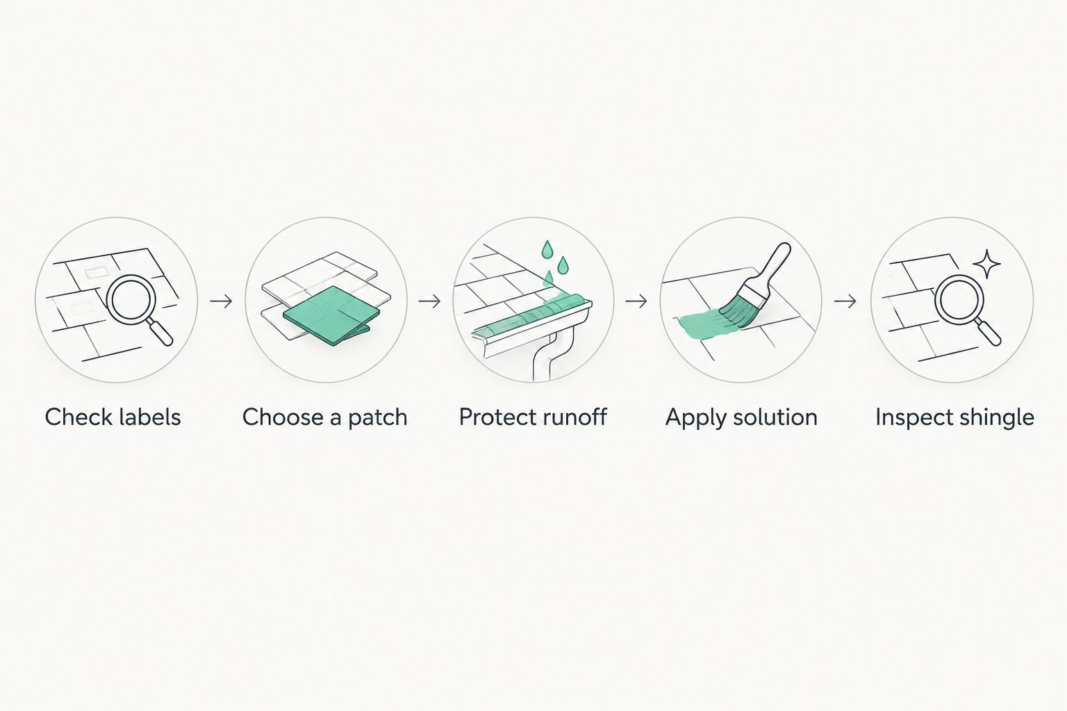 Steps for checking compatibility, testing a shingle patch and inspecting the result