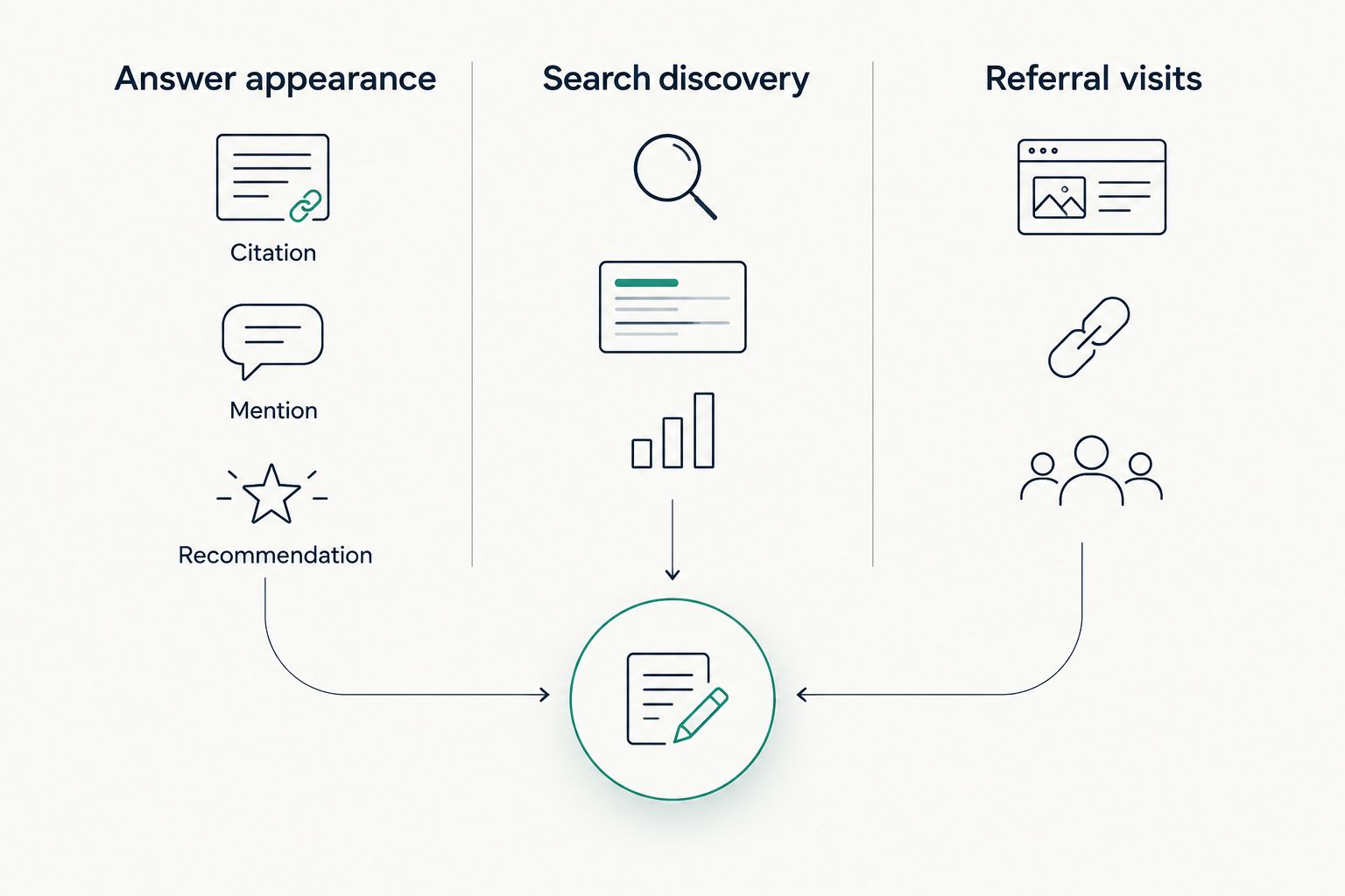 Three distinct evidence streams for reviewing publisher visibility in AI answers