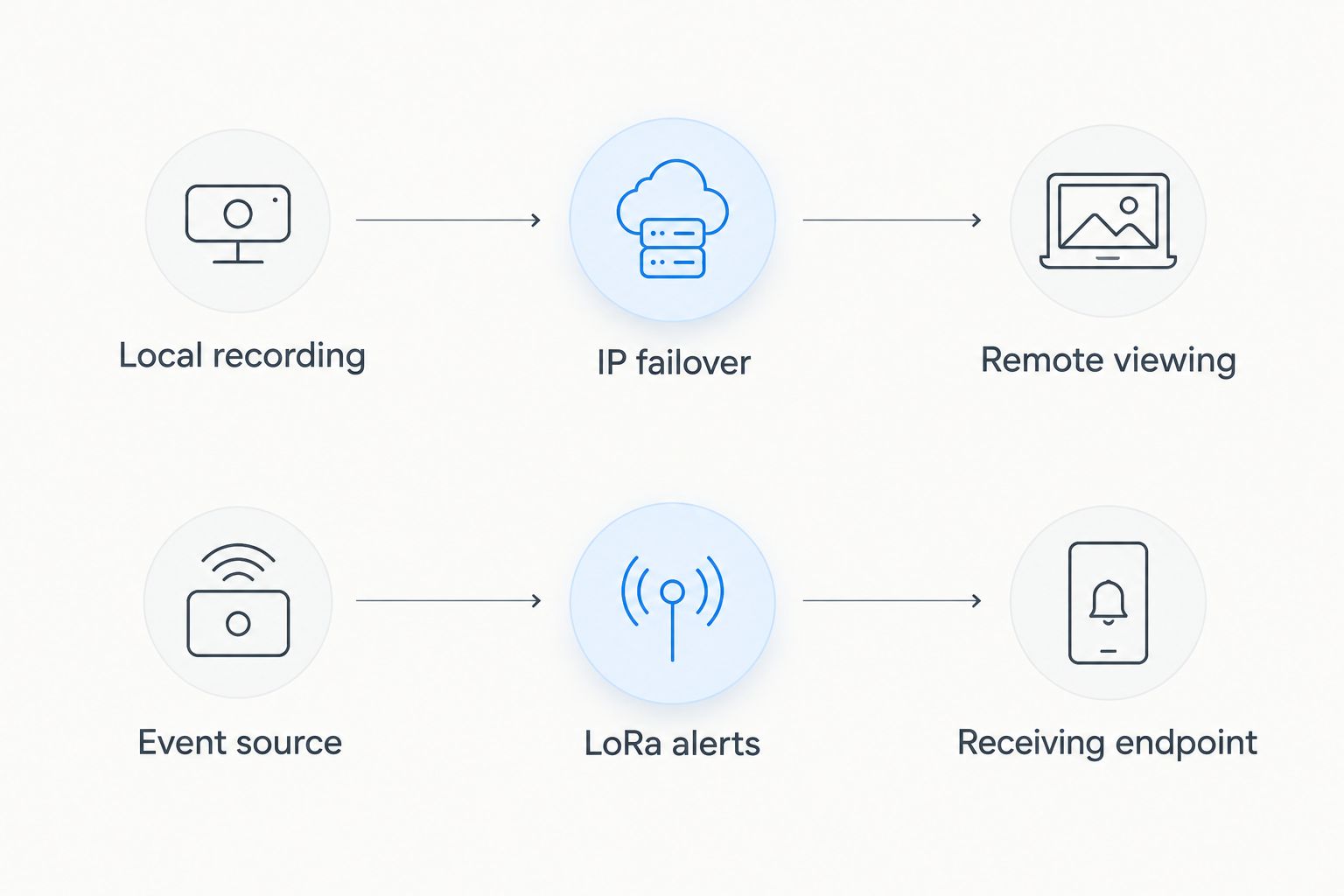 Separate paths for local recording and remote video versus LoRa outage alerts