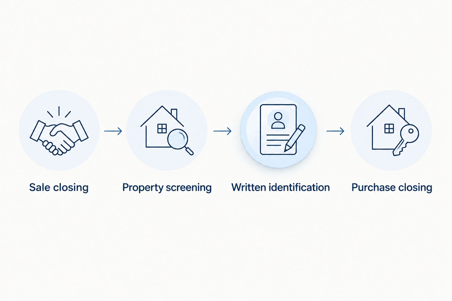 Exchange workflow from sale closing through screening, written identification, and purchase closing