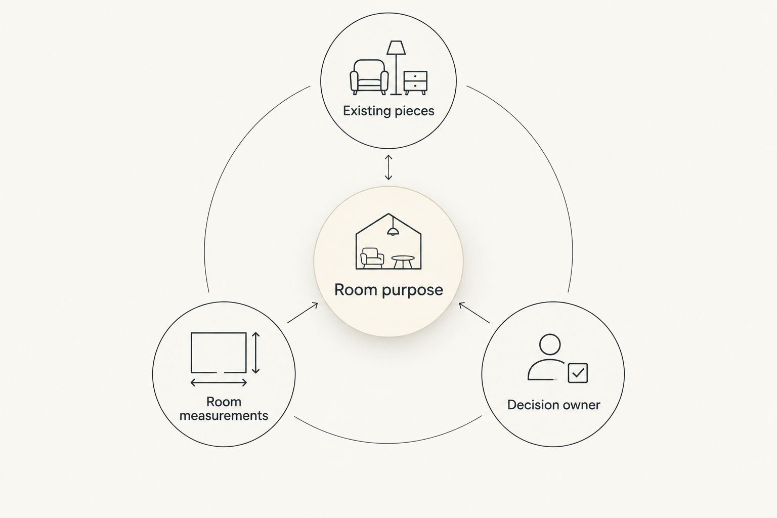 A room brief connects purpose, existing pieces, measurements, and responsibility for decisions.