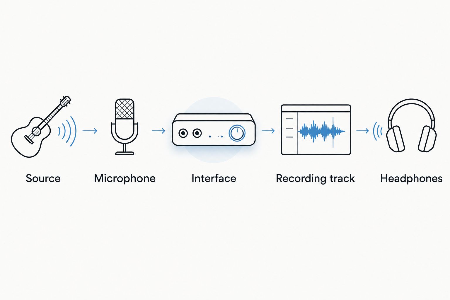 Recording signal path from the sound source through the microphone and interface to the track and headphones