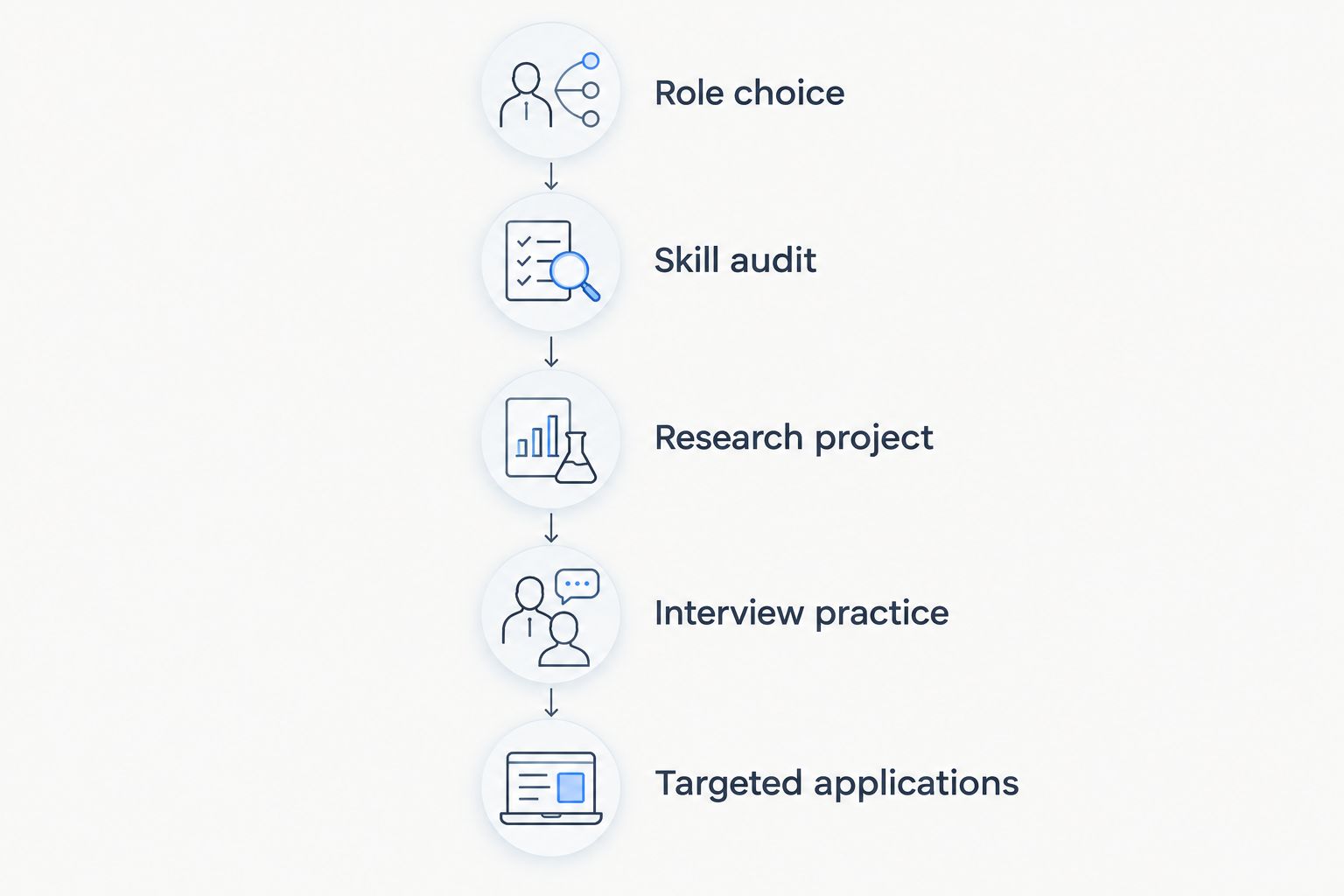 A sequence from choosing a quant role through auditing skills, building evidence, practicing, and applying.