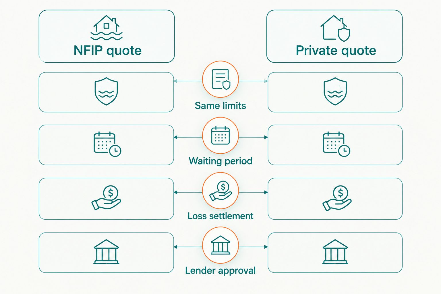 NFIP and private flood quotes compared using the same limits and policy terms