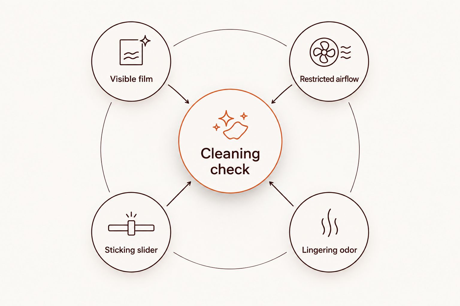 Cleaning check showing visible film, restricted airflow, a sticking slider and lingering odor
