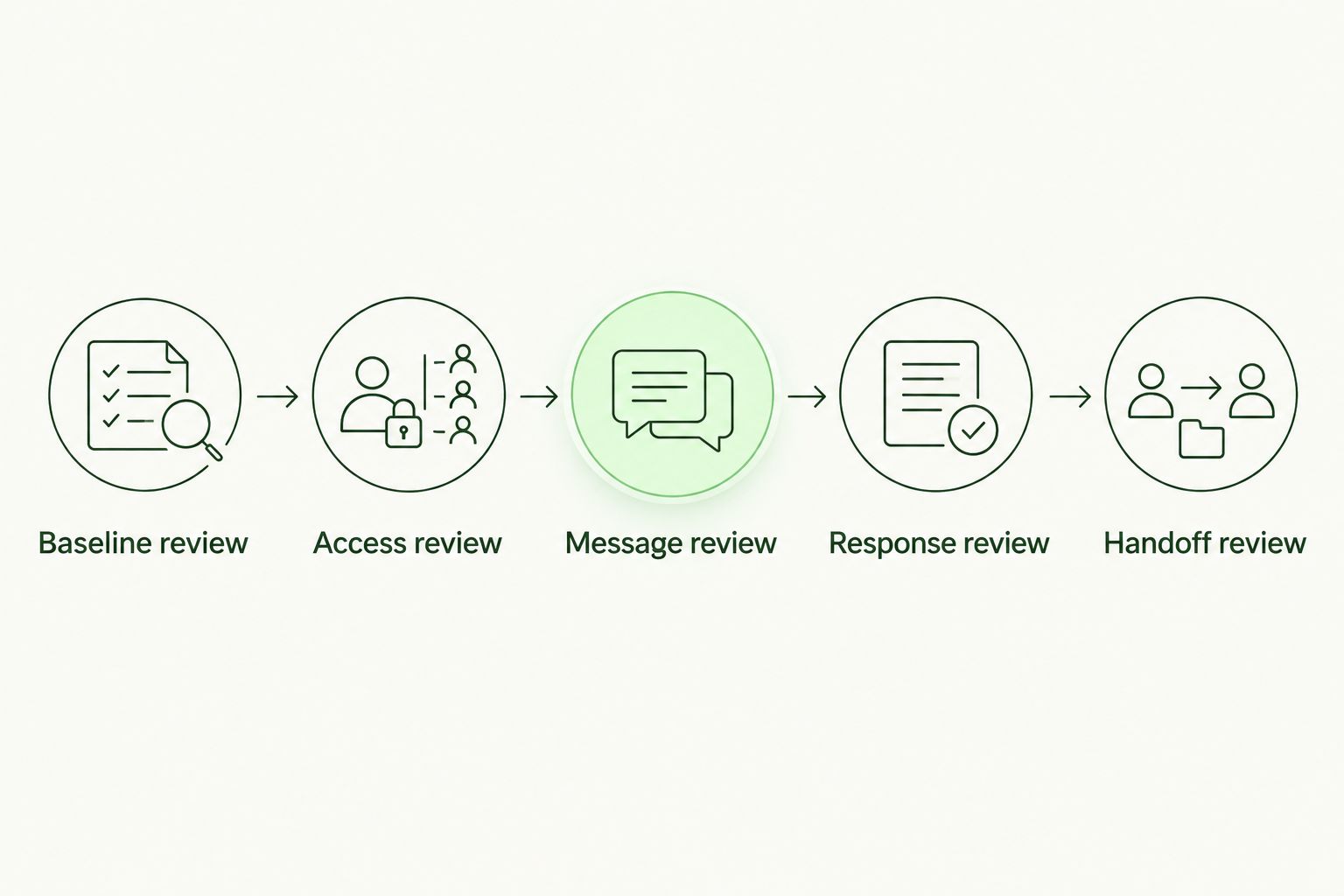 Five evaluation stages from Workspace baseline review through operational handoff