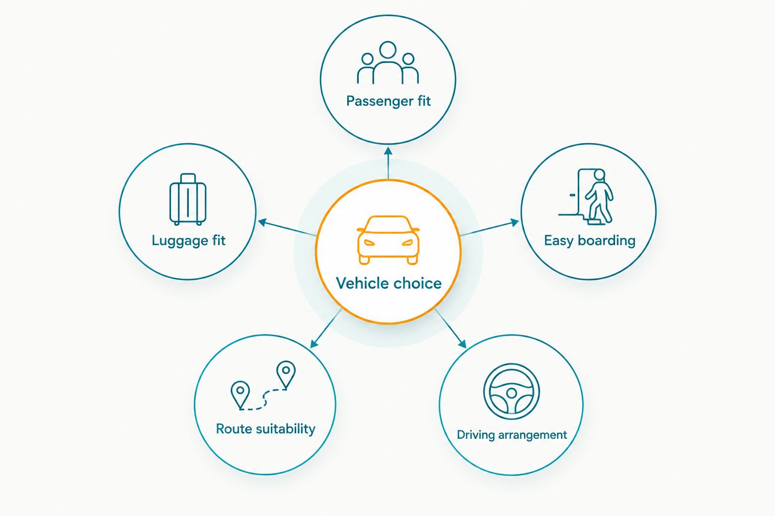 Vehicle choice linked to passenger fit, luggage fit, boarding, route and driving arrangement