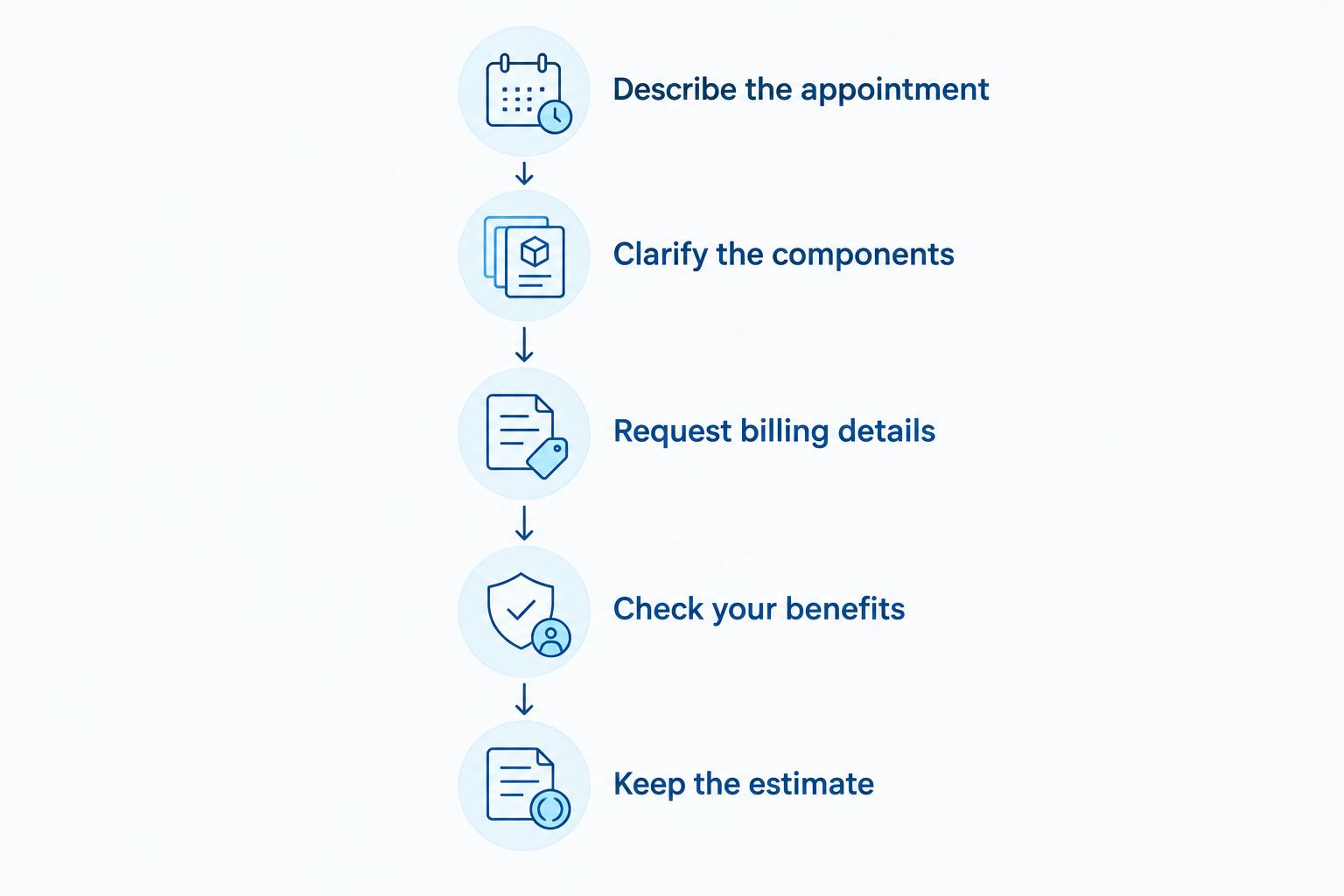 Steps for requesting an estimate and checking insurance before a heel injection