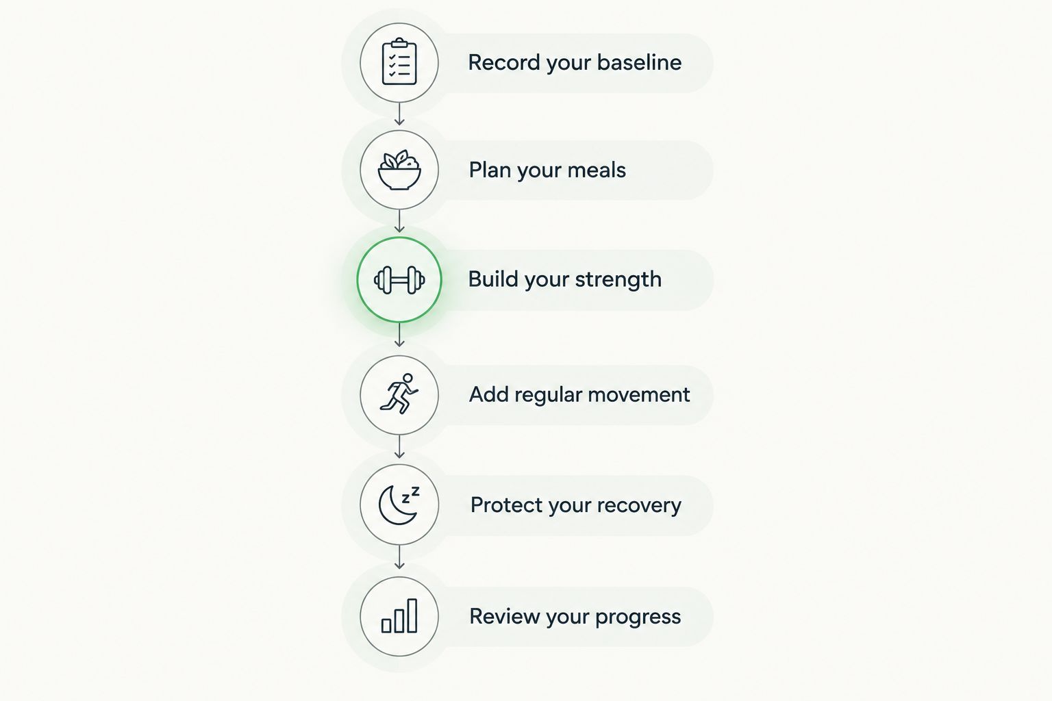 Six steps for organizing a weight loss plan, from baseline measurements to progress reviews