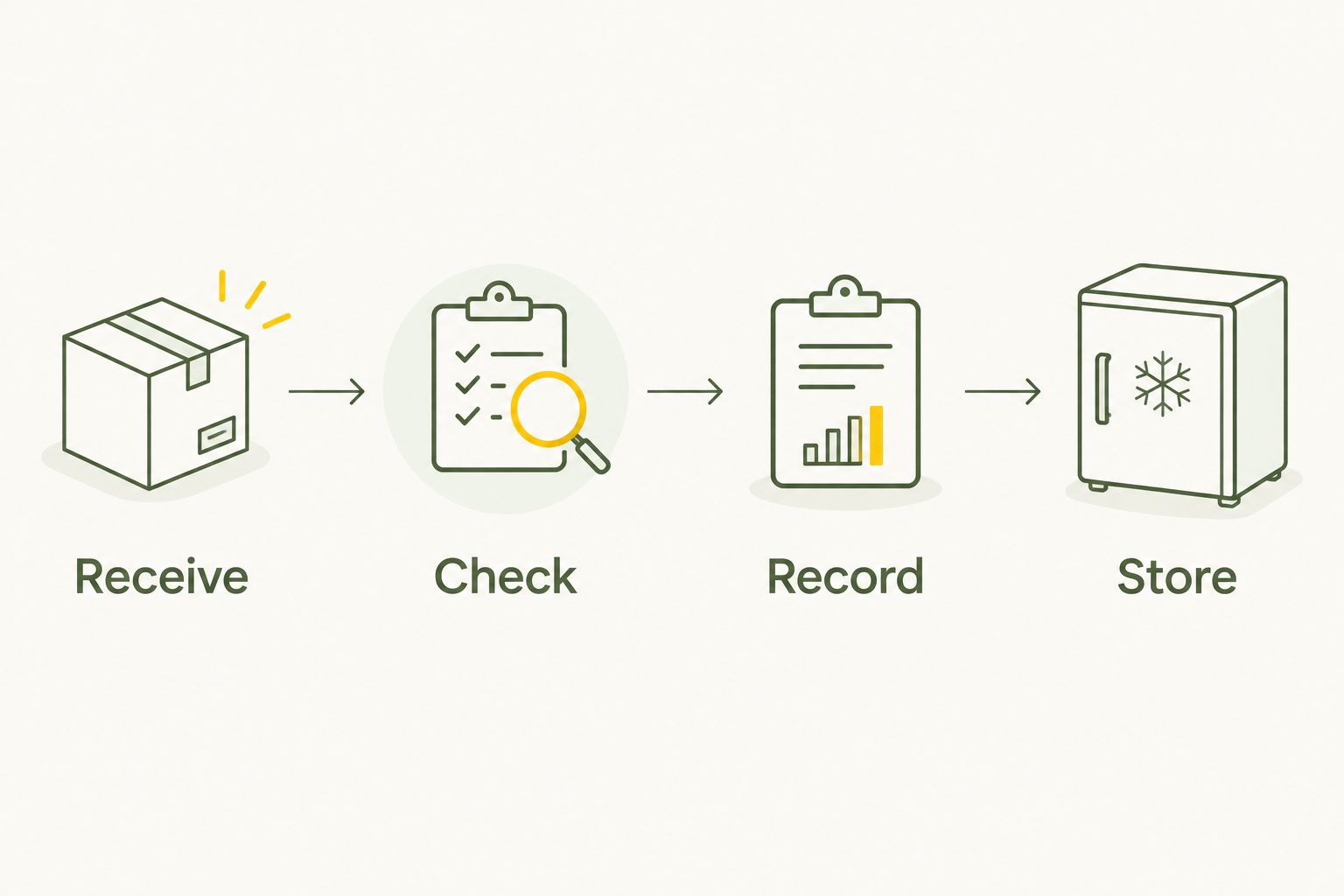 Delivery routine showing receive, check, record and store