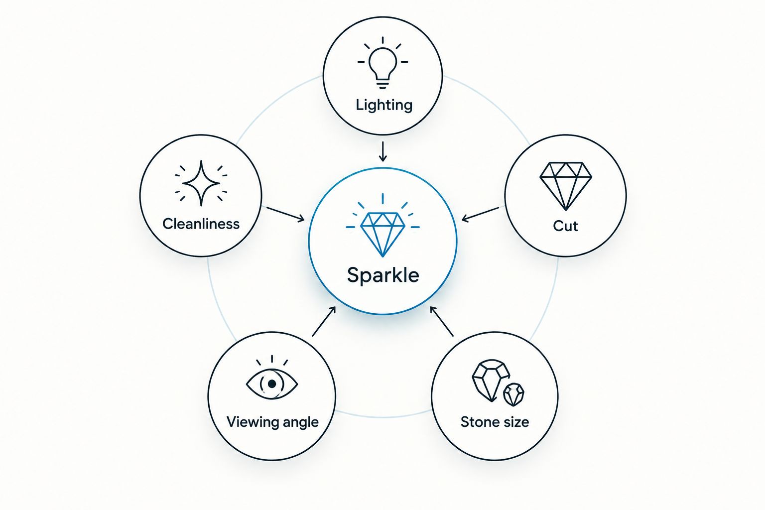 Five factors affecting a ring’s visible sparkle: lighting, cut, stone size, viewing angle, and cleanliness.