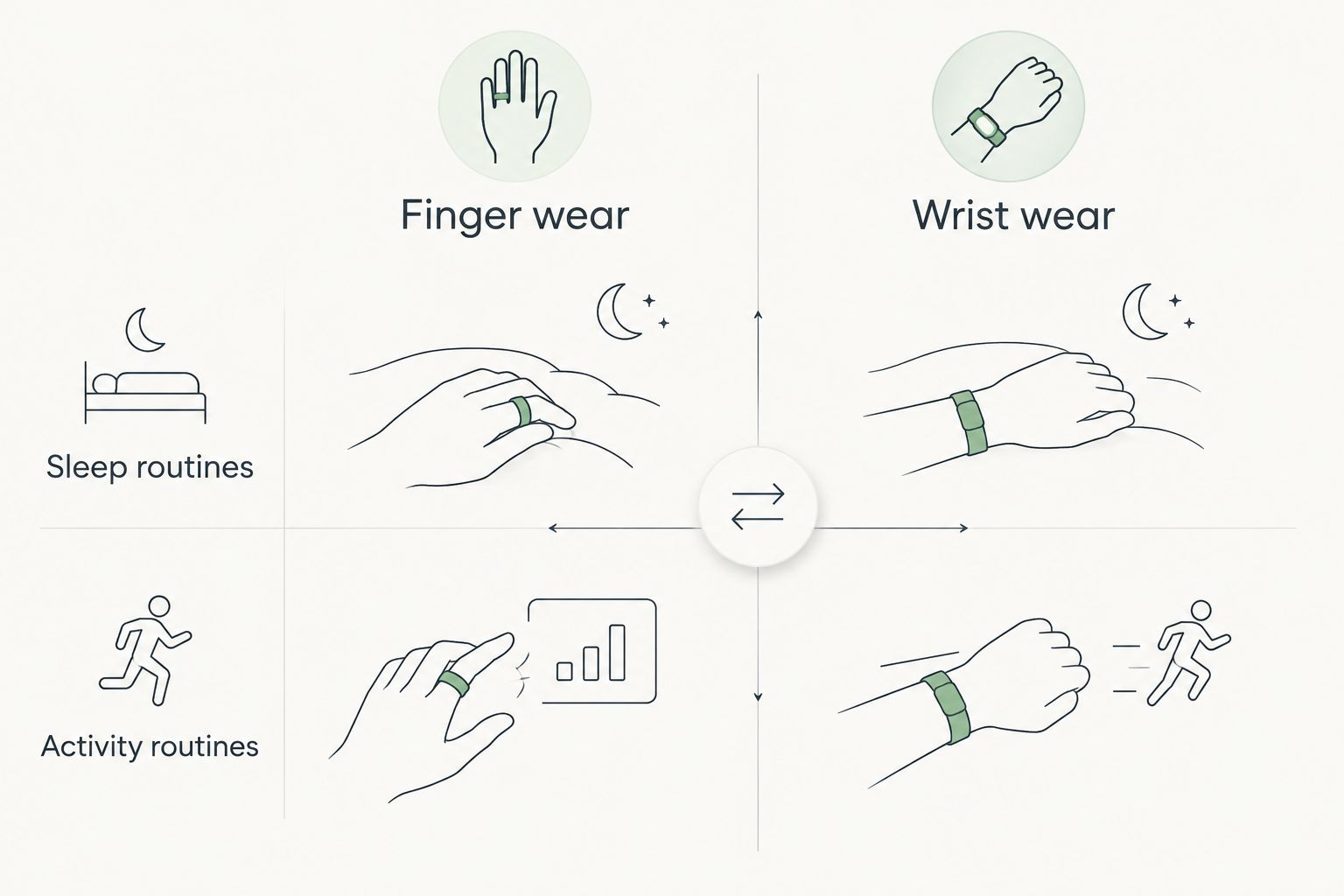 Finger wear and wrist wear compared against sleep routines and activity routines