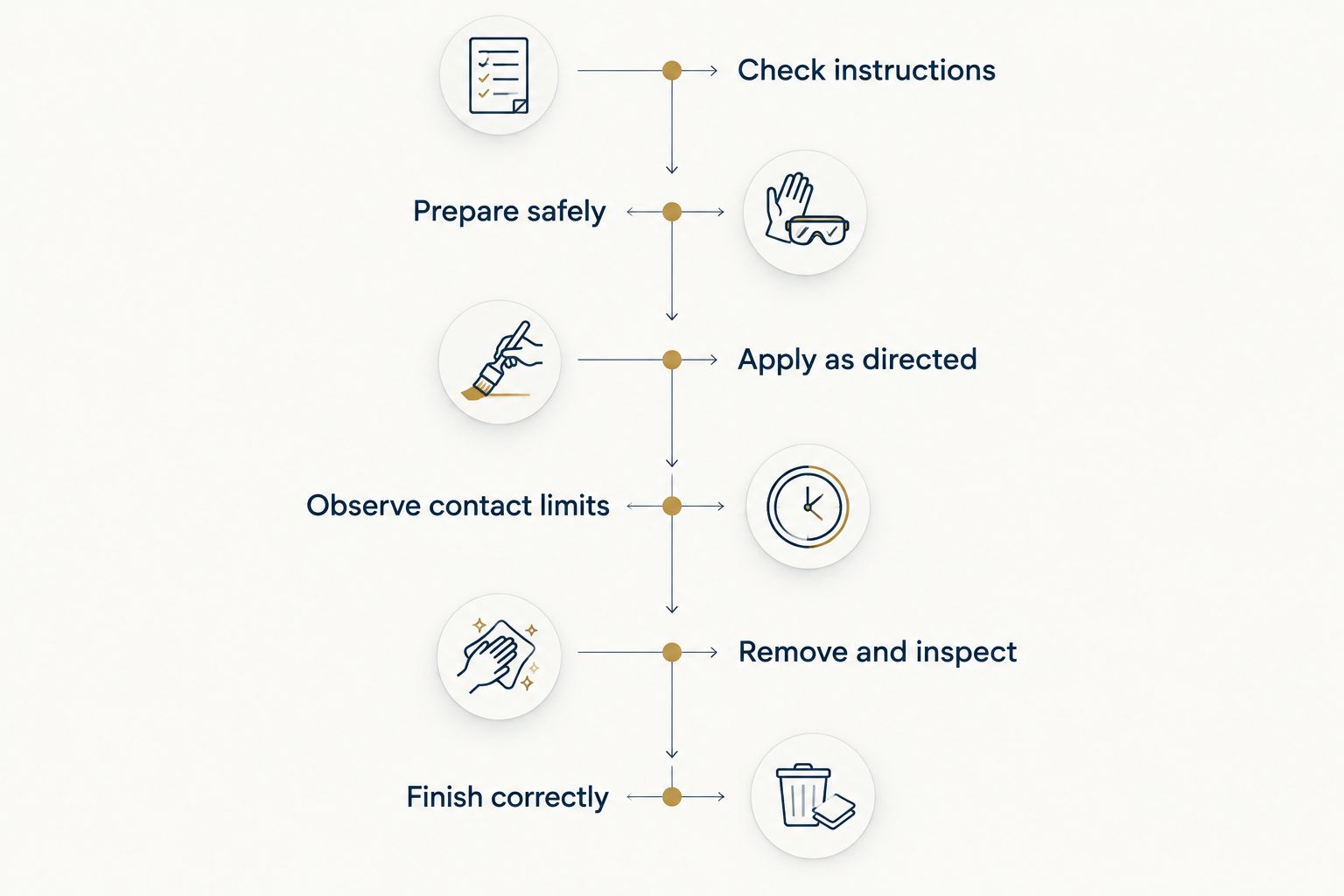 Cleaning sequence from checking instructions through solvent removal and final maintenance