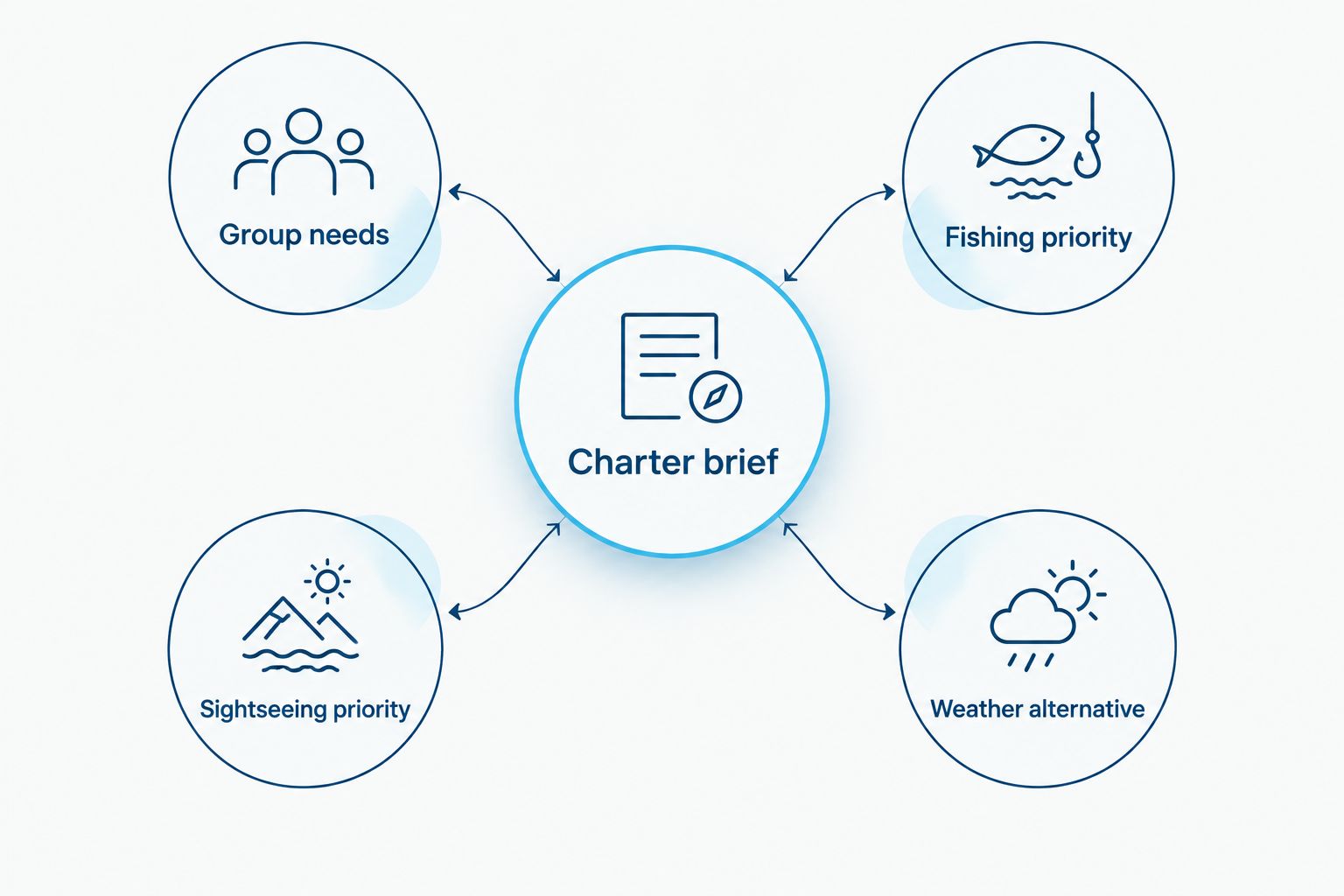 Charter brief connecting group needs, fishing priorities, sightseeing priorities, and weather alternatives.