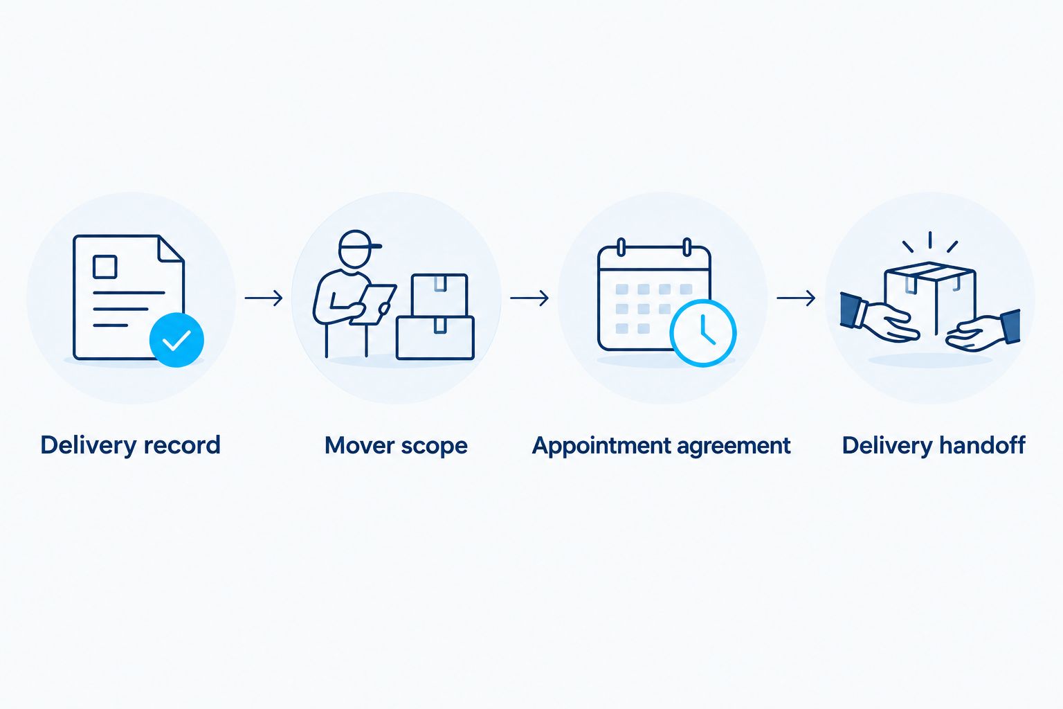 Four stages for coordinating sofa delivery with a moving company