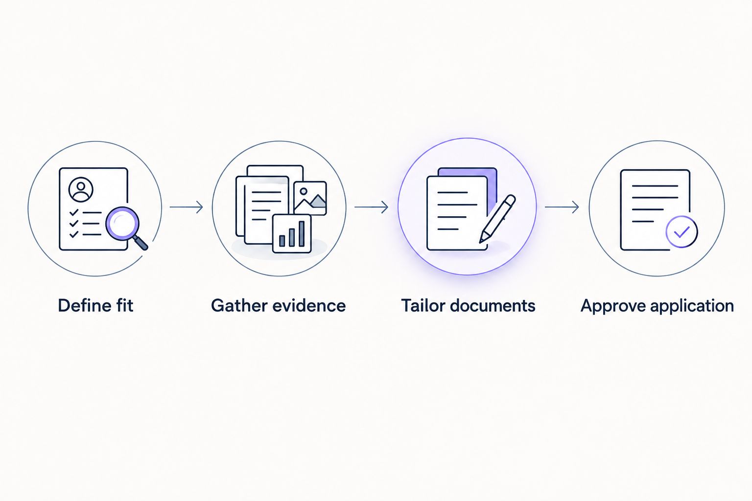 Application workflow from defining role fit to gathering evidence, tailoring documents, and final approval
