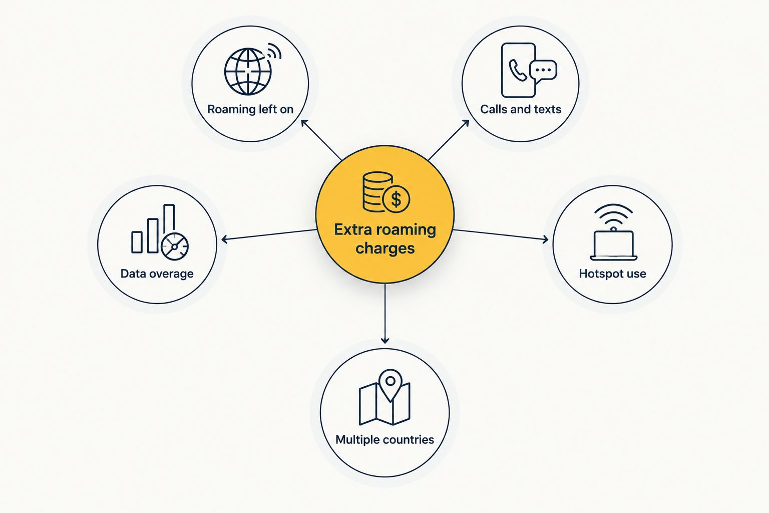 Diagram showing five causes of extra roaming charges branching from a central point