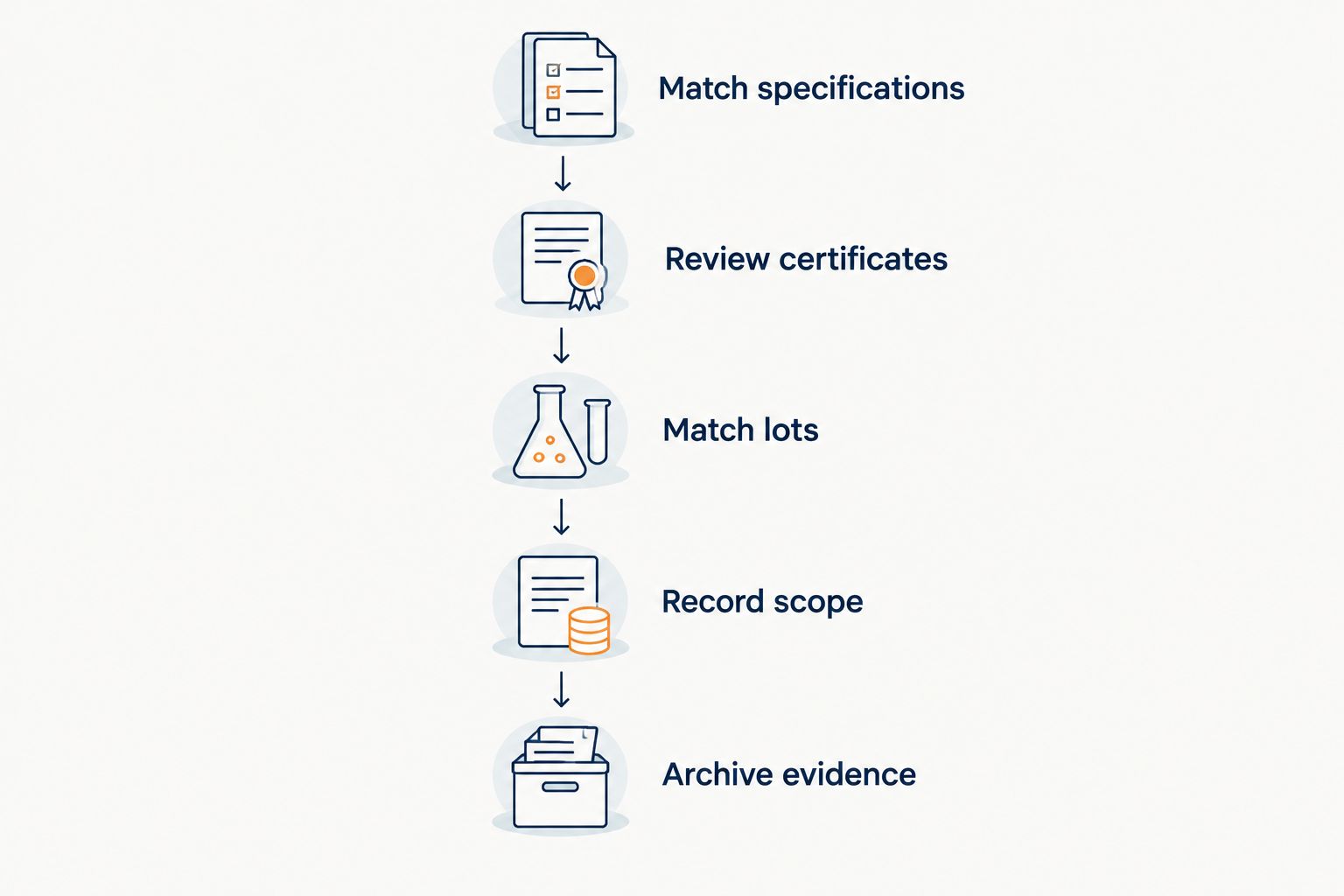 Five review steps from matching vial specifications to archiving purchasing evidence.