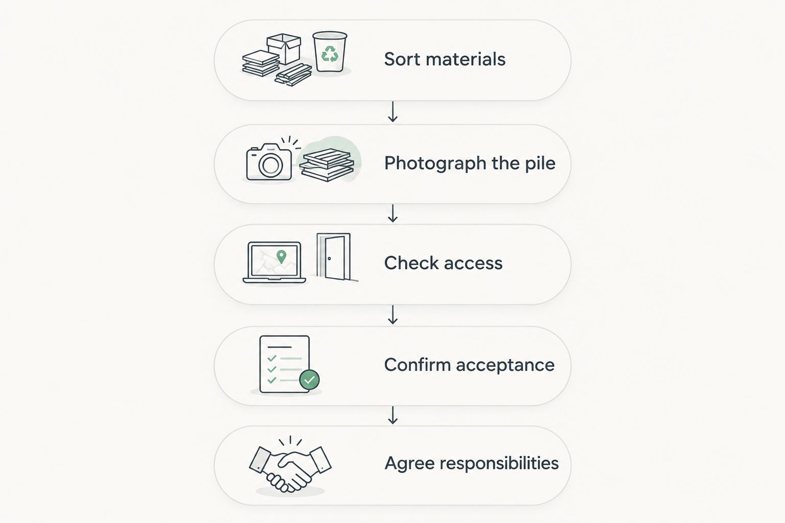 Five preparation steps from sorting garden materials to agreeing removal responsibilities