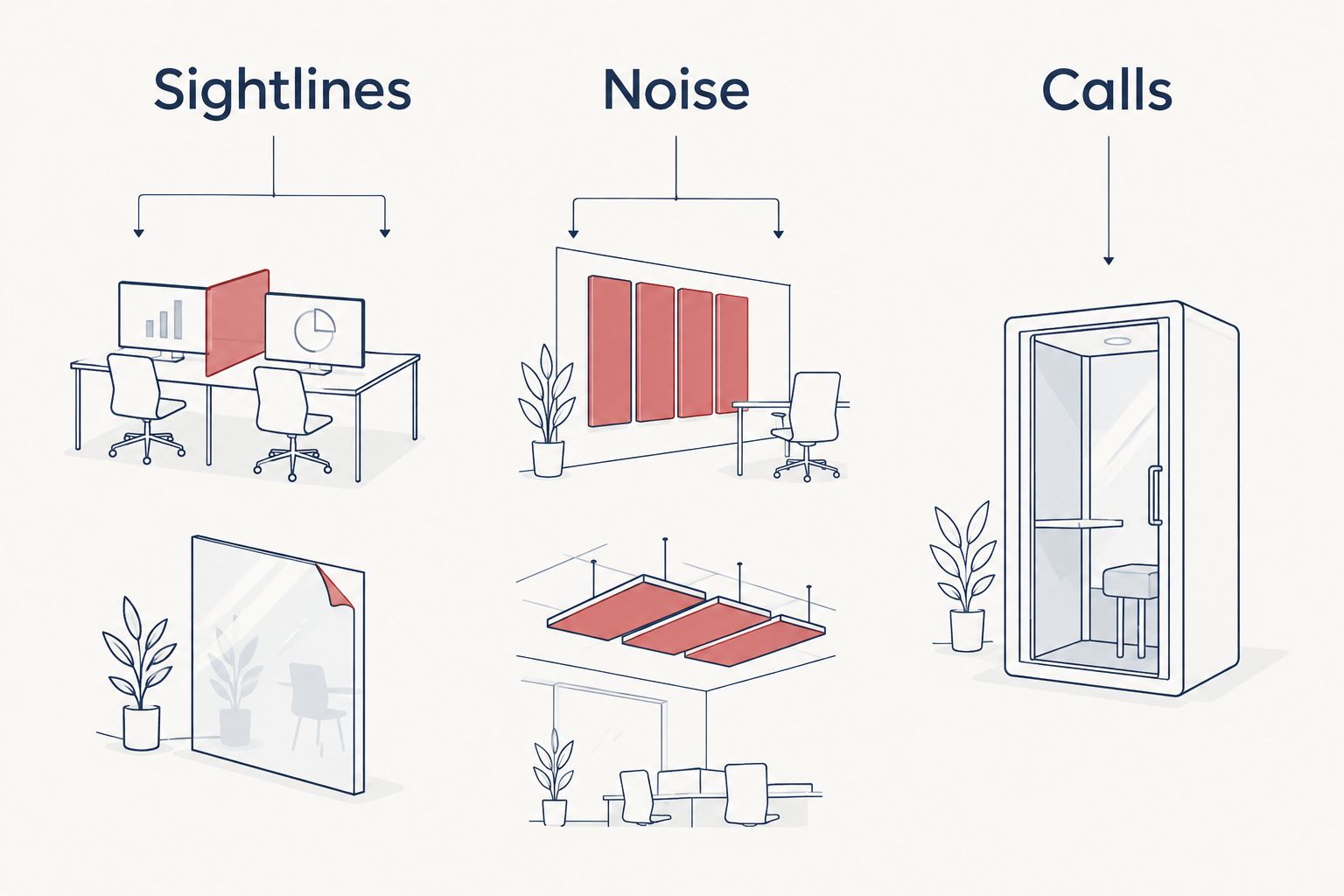 Three columns matching privacy options to sightlines, noise and calls