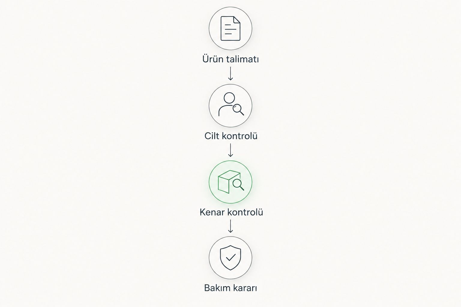 Ürün talimatından cilt ve kenar kontrolüne, ardından bakım kararına uzanan süreç