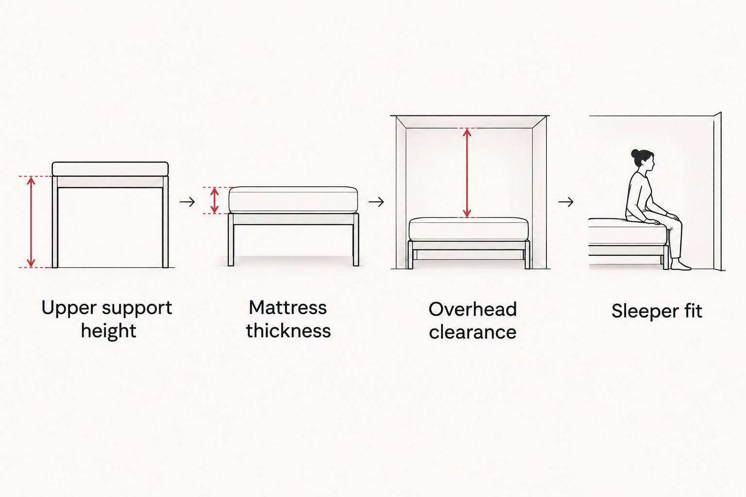 Four measurement checks for upper mattress height, overhead clearance, and seated sleeper fit