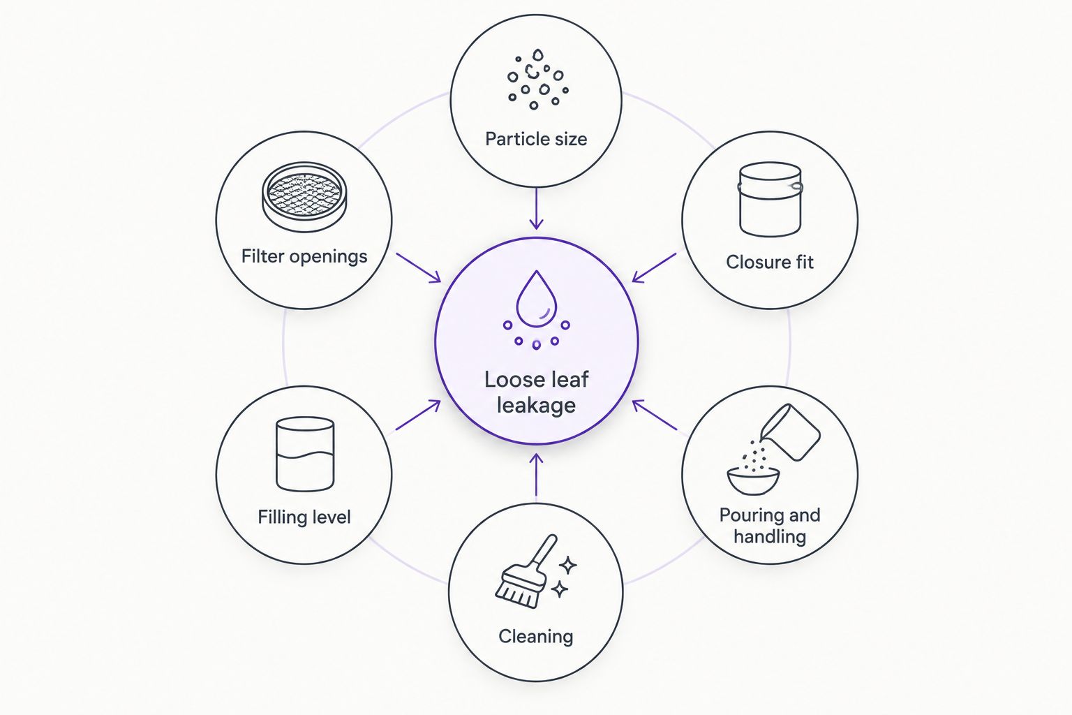 Six checks for escaping tea: particle size, filter openings, closure, filling, pouring, and cleaning.
