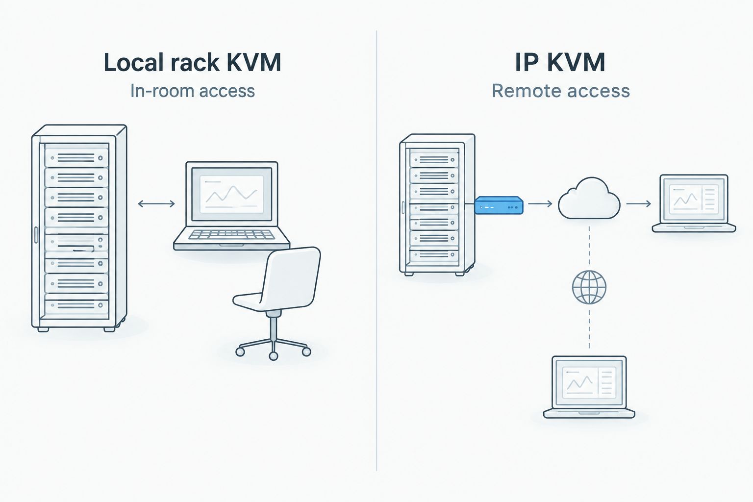 Comparison of local rack KVM access and IP KVM remote access