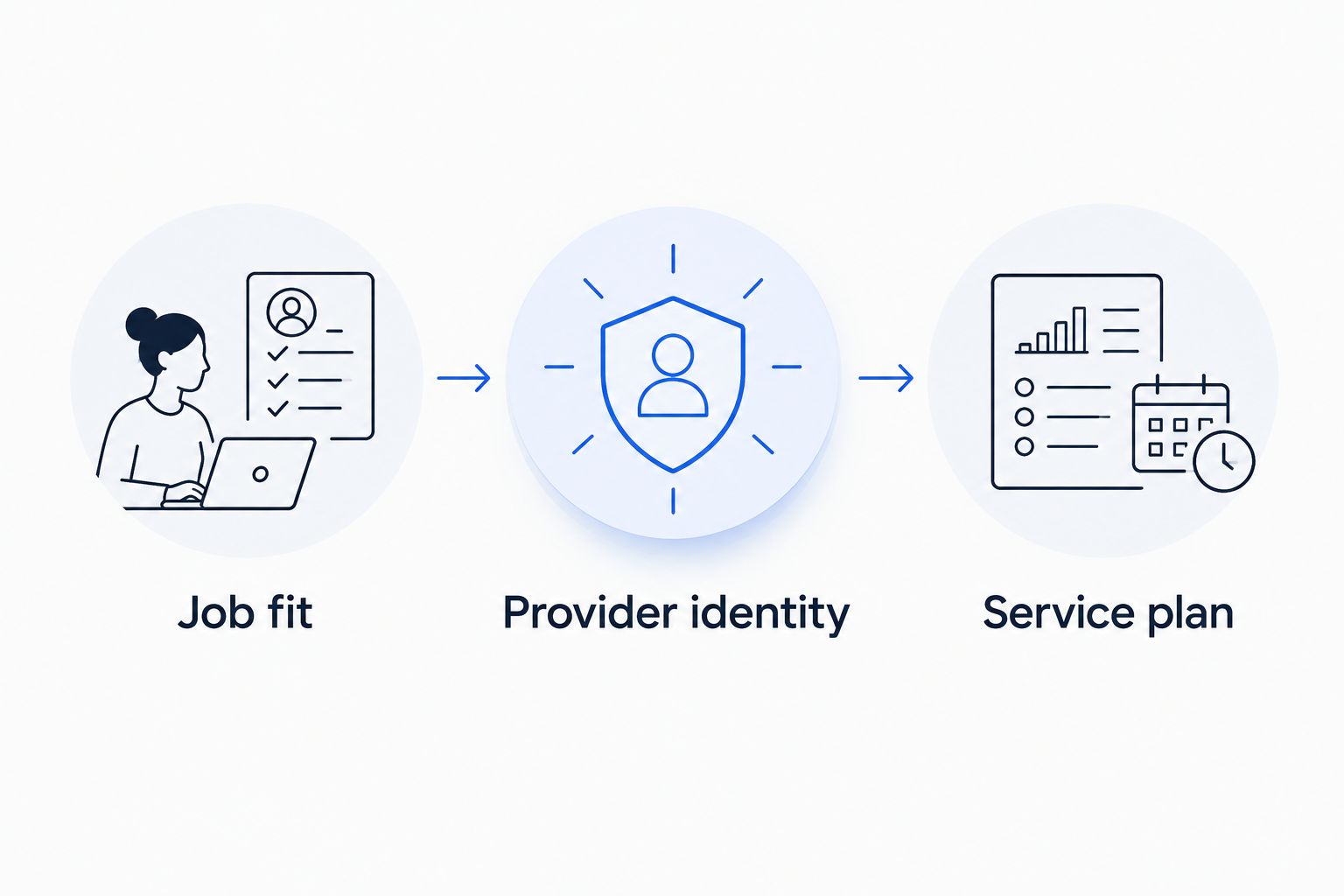 Three checks before requesting locksmith service: job fit, provider identity, and service plan.