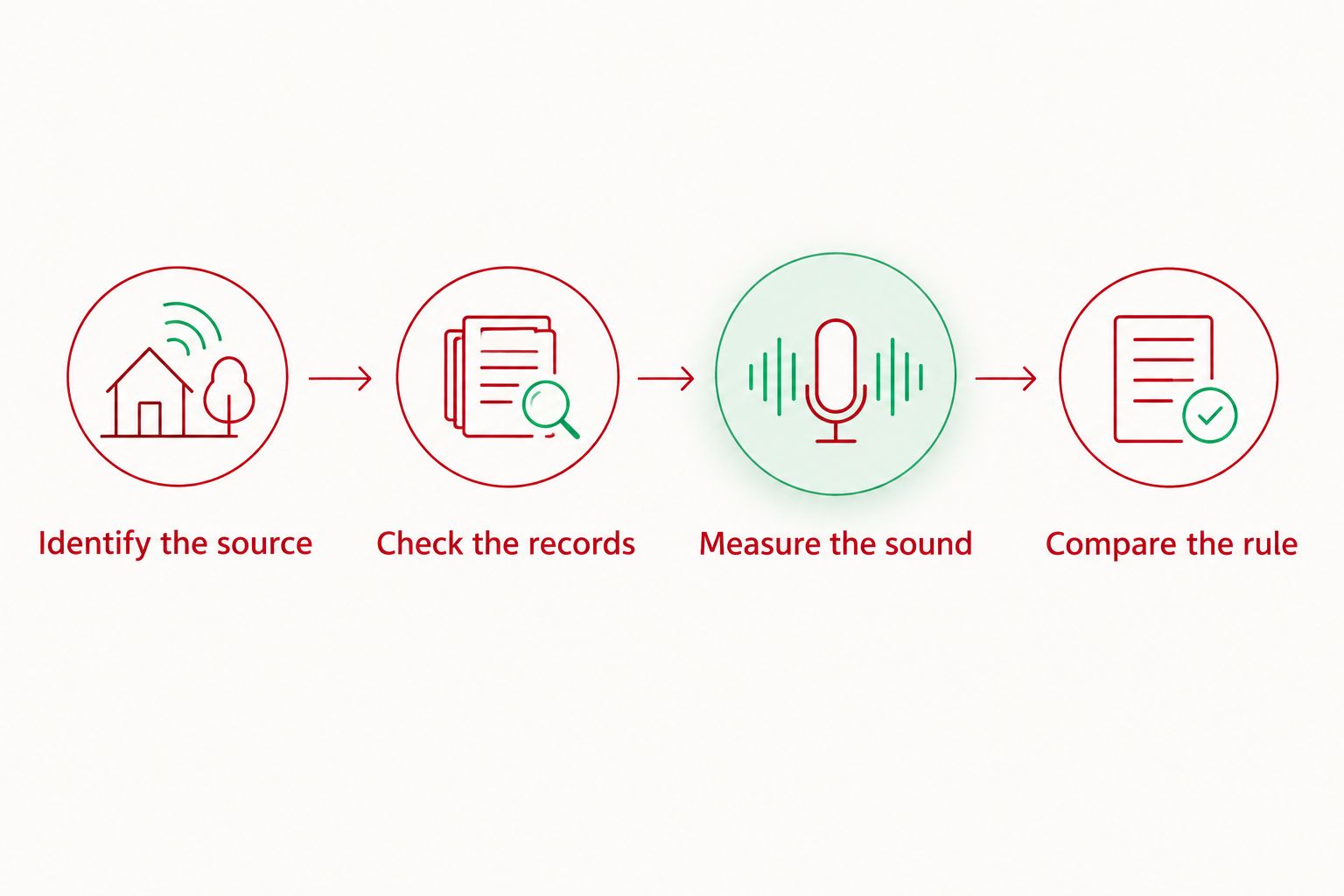 Four steps connecting a noise observation to records, measurement, and the applicable rule.