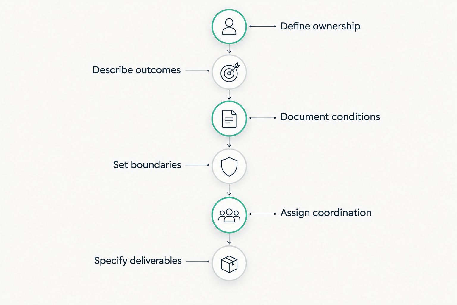 Six stages for briefing architectural design services, from defining ownership to specifying deliverables.