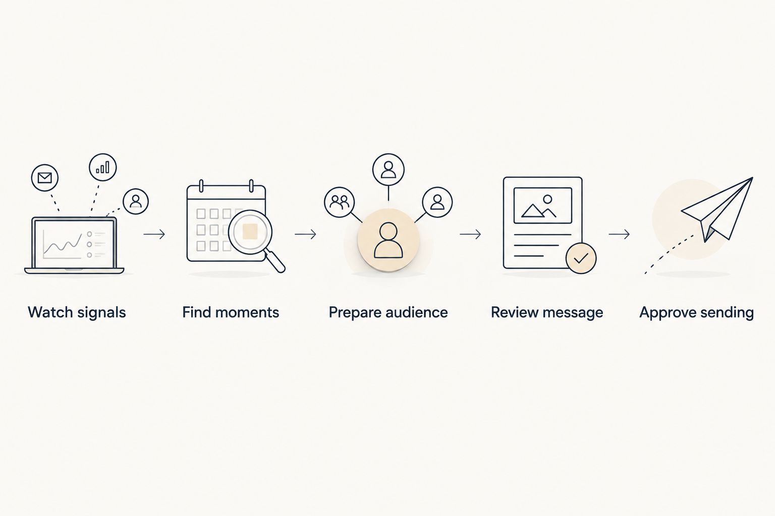 Retention workflow from watching store signals to approving campaign sending