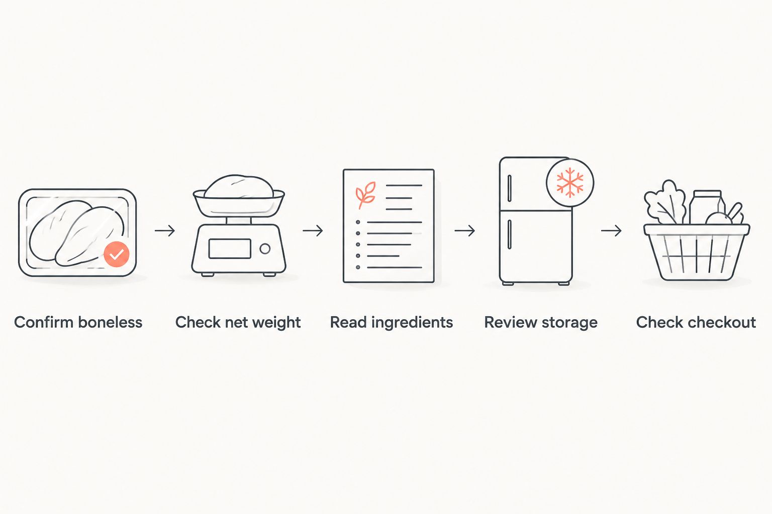 Five checks for comparing a boneless mutton pickle order before purchase