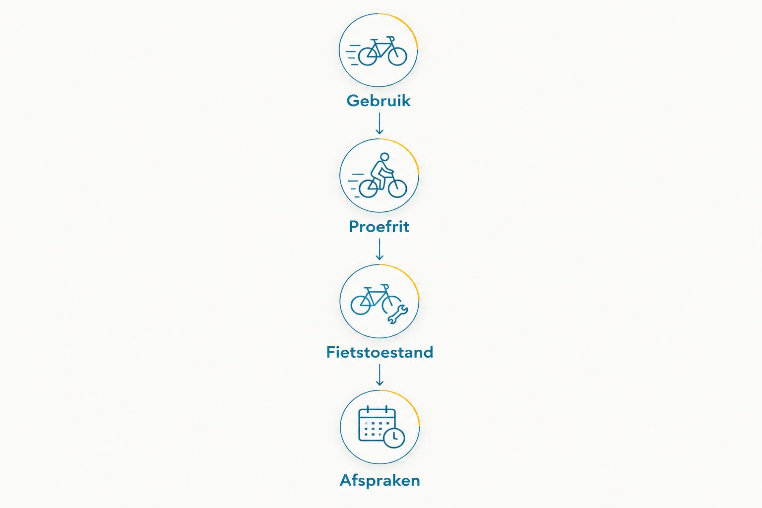 Vier stappen voor de winkelkeuze: gebruik, proefrit, fietstoestand en afspraken.