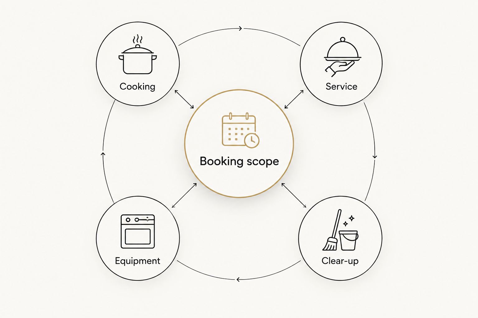 Booking scope diagram separating cooking, service, equipment and clear-up responsibilities
