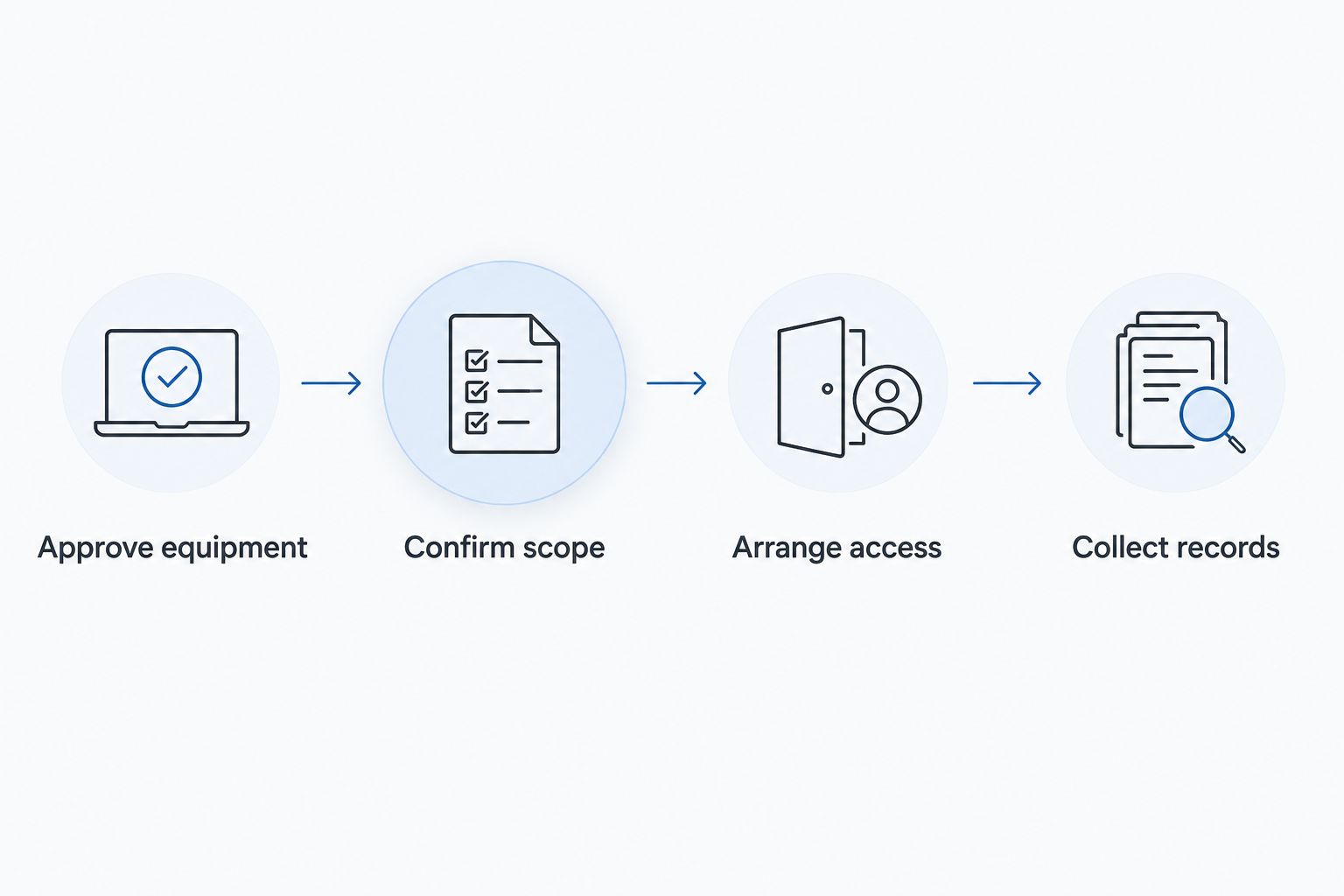 Four stages from equipment approval through scope, access, and record collection