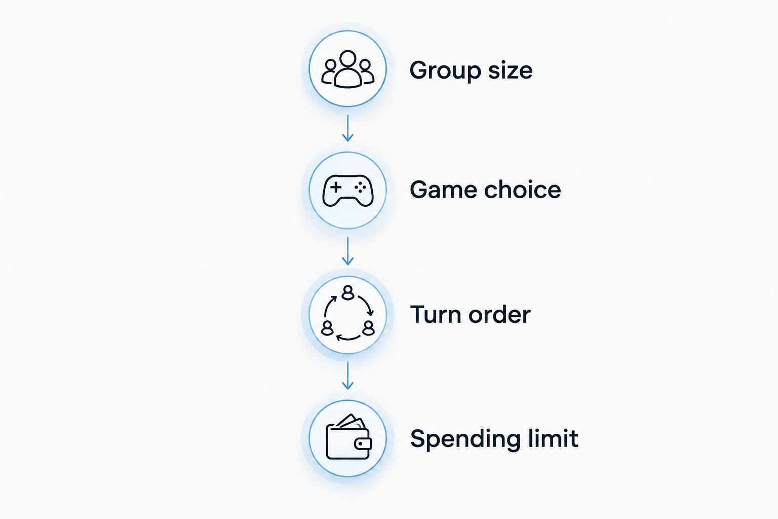 Four planning stages: group size, game choice, turn order and spending limit