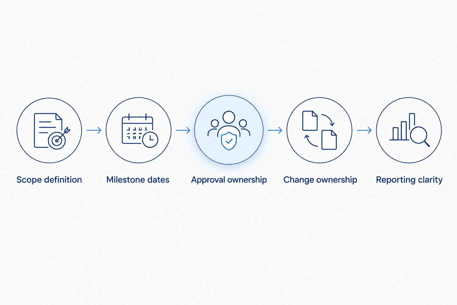 Agency turnaround checks from defined scope through dated work, approvals and reporting