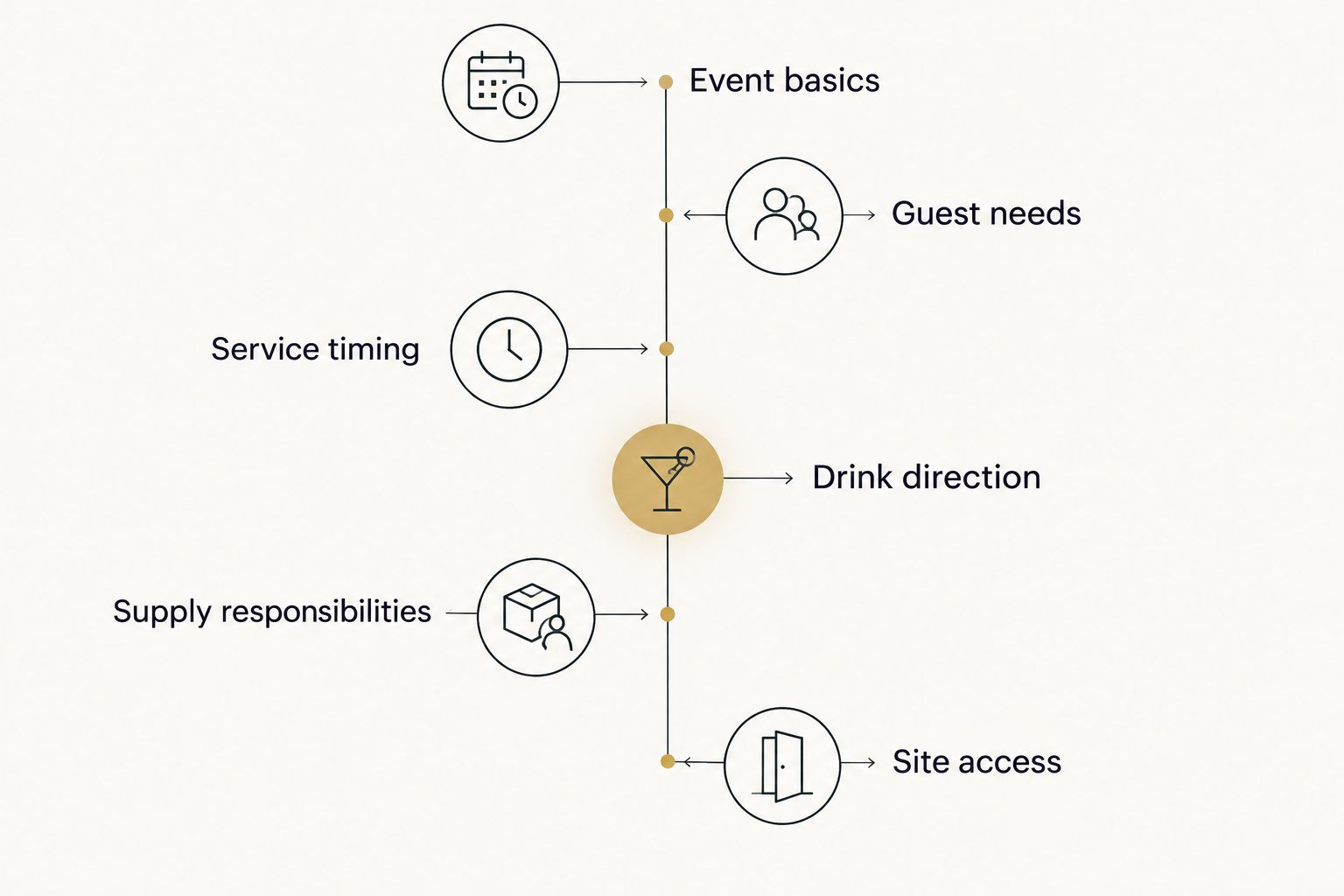 Six briefing stages covering the event, guests, timing, drinks, supplies, and access.