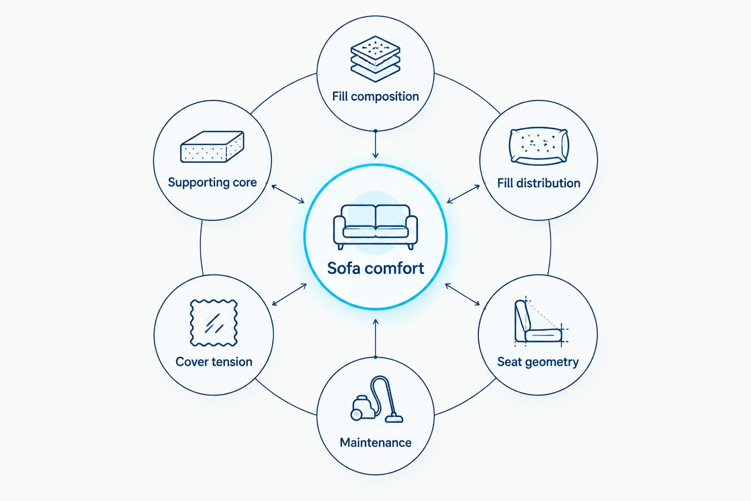 Sofa comfort depends on filling, supporting core, distribution, cover tension, seat geometry, and maintenance.