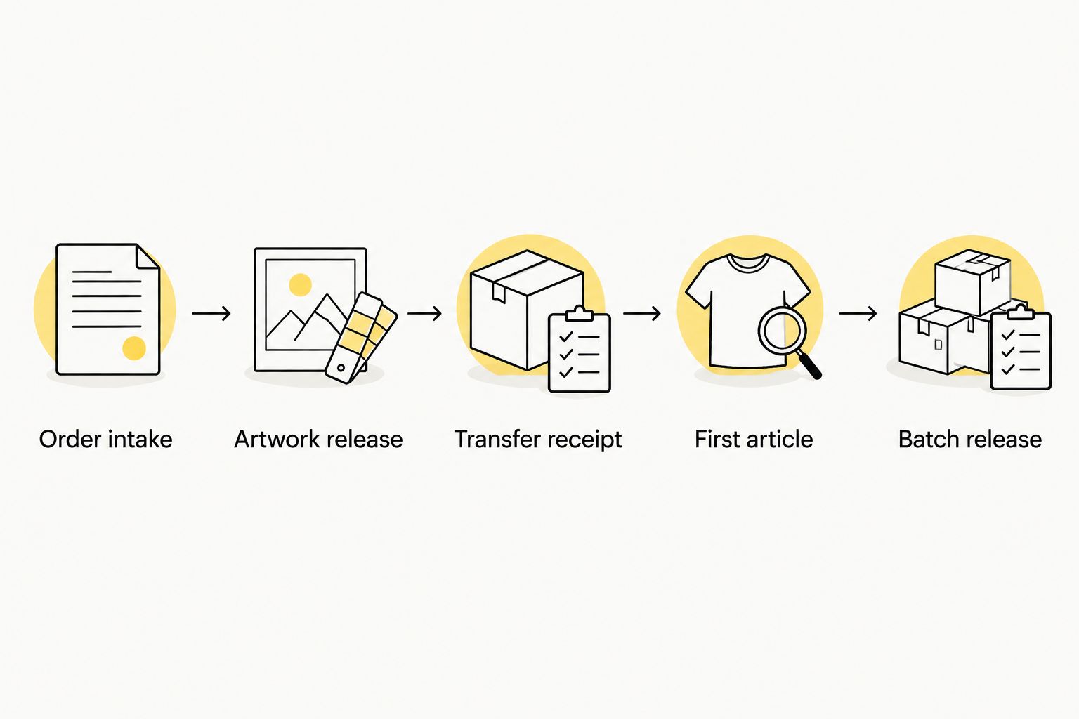 Production checkpoints from order intake through approved batch release