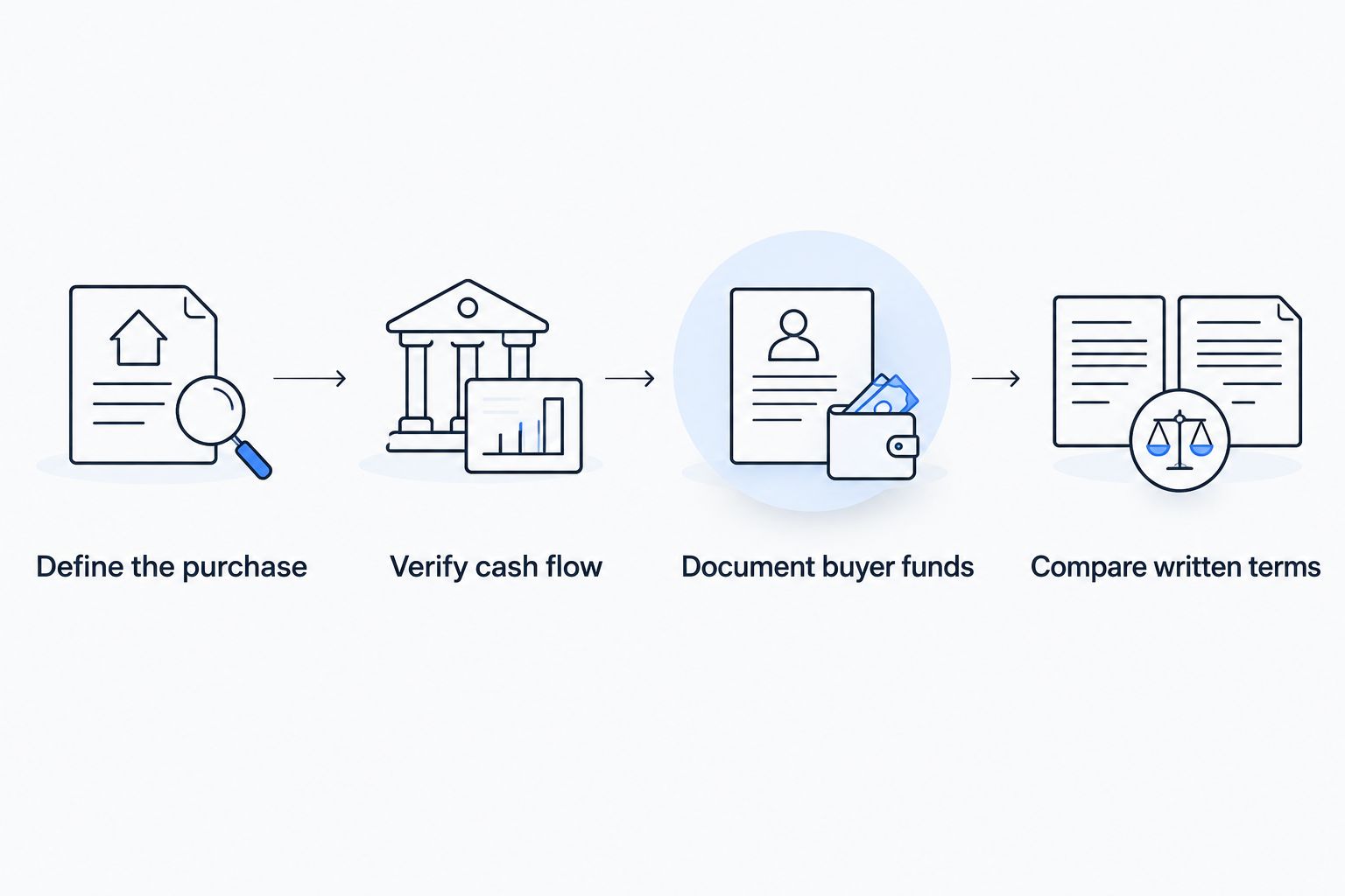 Four steps for preparing and comparing business acquisition financing