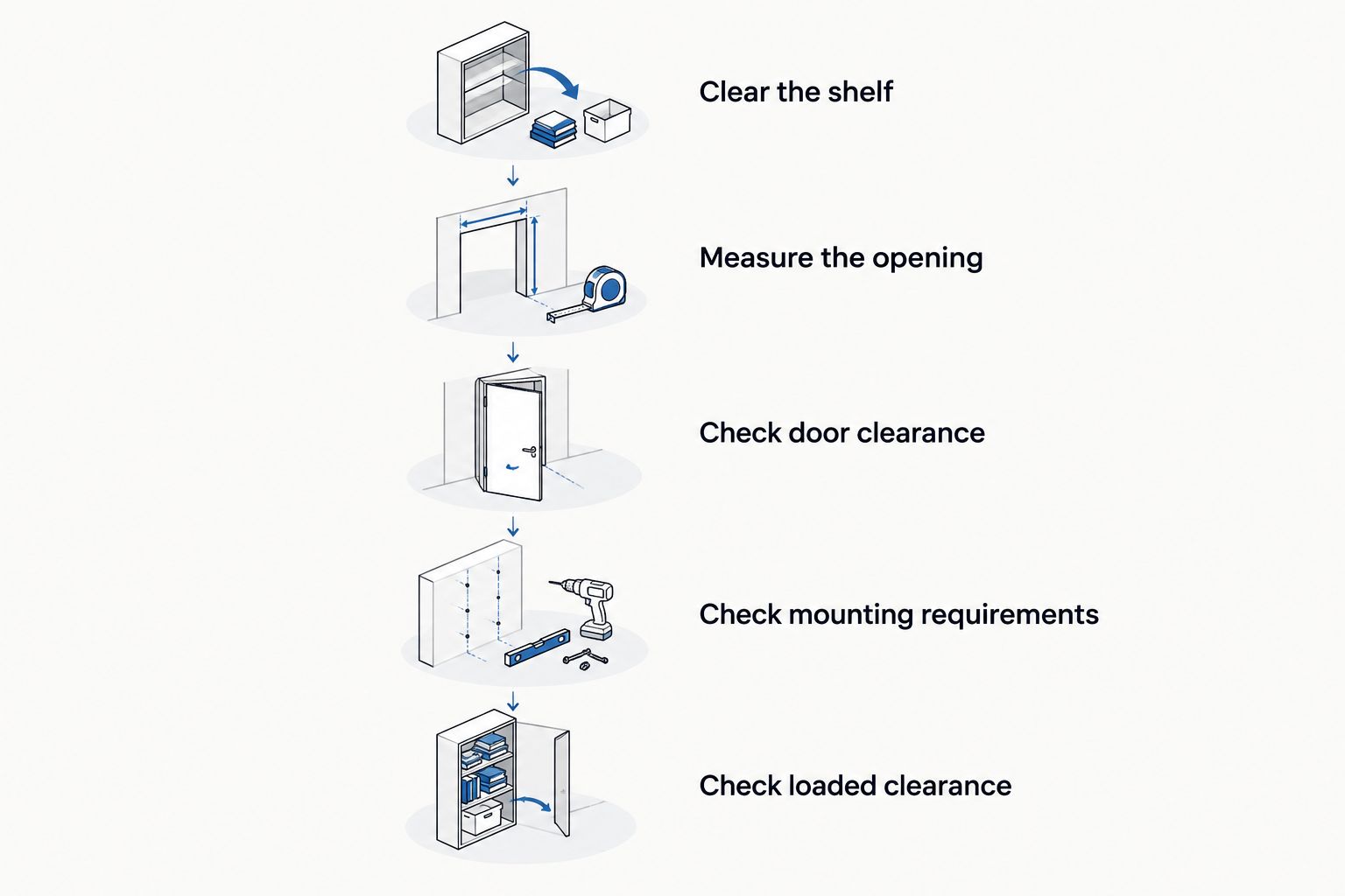 Five fit checks covering the shelf, opening, door, mounting surface, and loaded clearance