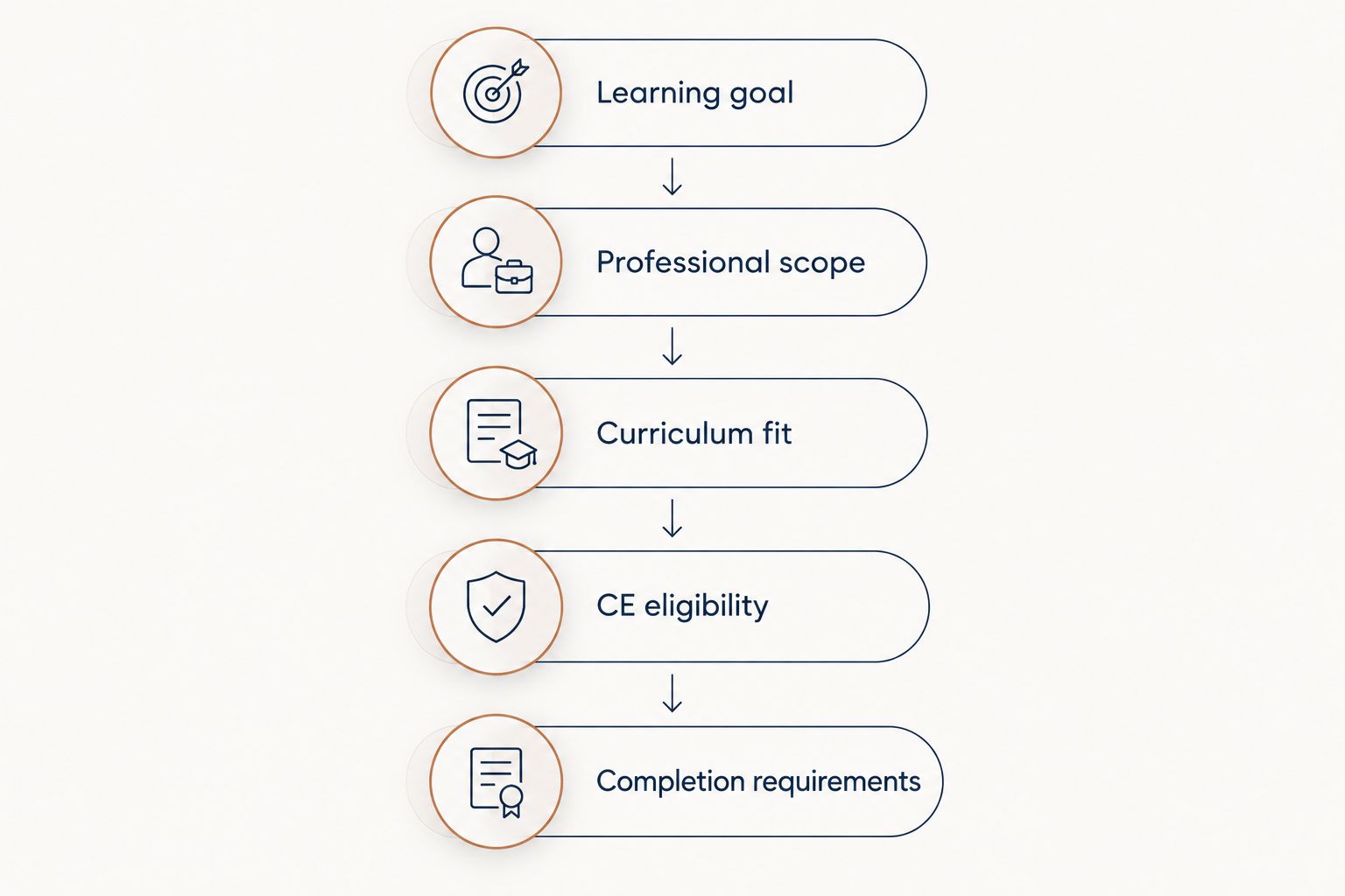 Five checks for selecting training, from learning goal to completion requirements