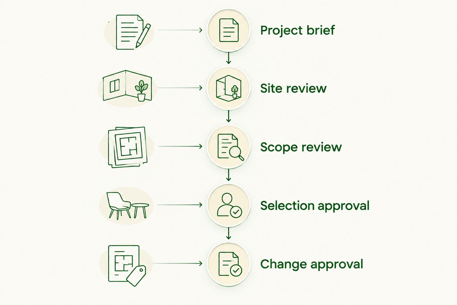 Approval sequence from project brief through site review, scope, selections, and changes