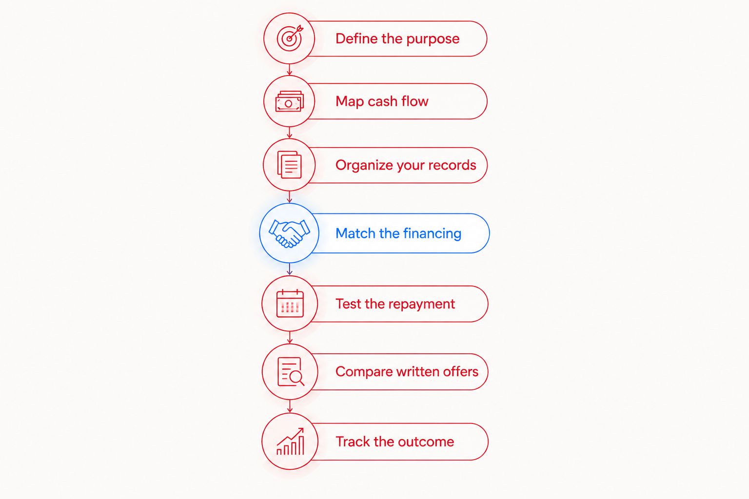 Funding preparation sequence from defining the purpose to tracking the business outcome